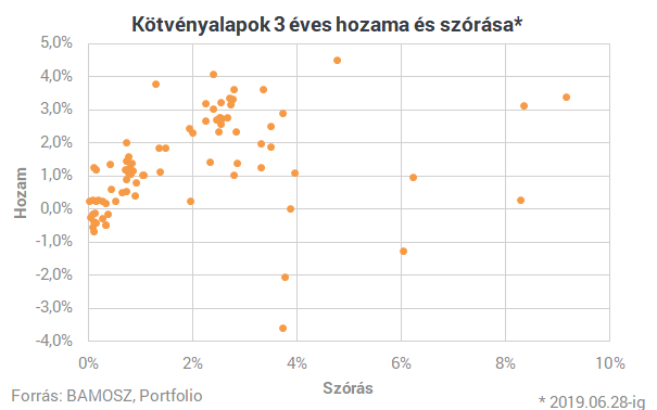 450 milliárd forint szivárgott el a kötvényalapokból, az EU dobott mentőövet?