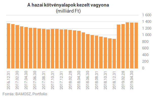 450 milliárd forint szivárgott el a kötvényalapokból, az EU dobott mentőövet?