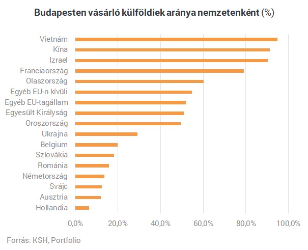 Elképesztő, mi zajlik az orrunk előtt: ezrével veszik a magyar lakásokat a külföldiek