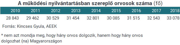 Orvoslétszám számháború: nem tudjuk, mennyi az annyi, de reform nélkül bármennyi is kevés lesz