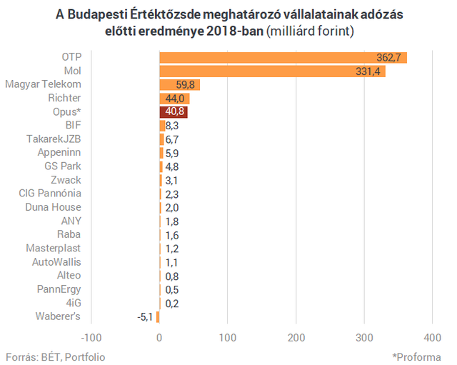 Történelmet írt az Opus - Új lendületet vehet a növekedési sztori