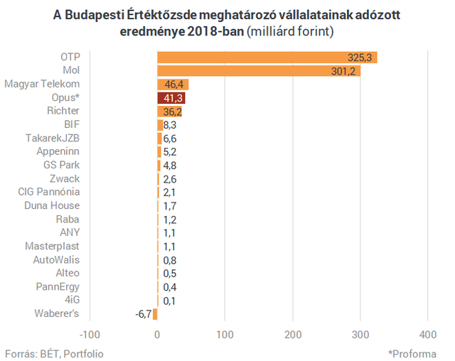 Történelmet írt az Opus - Új lendületet vehet a növekedési sztori