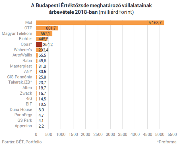 Történelmet írt az Opus - Új lendületet vehet a növekedési sztori