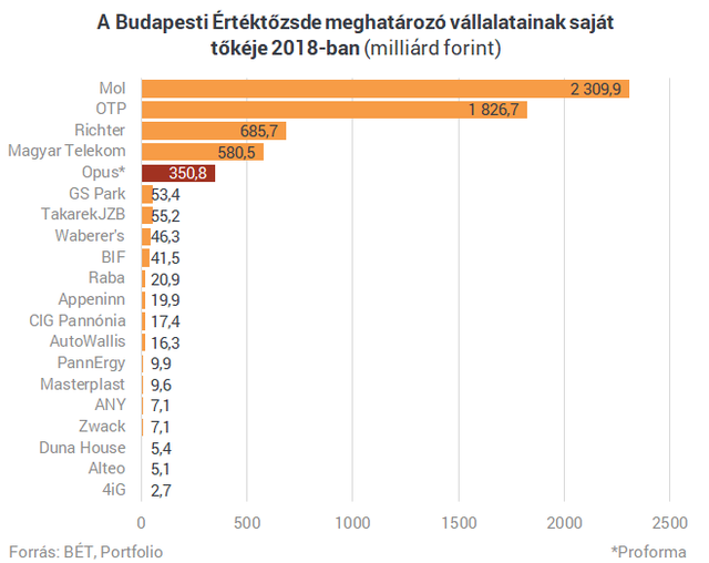 Történelmet írt az Opus - Új lendületet vehet a növekedési sztori