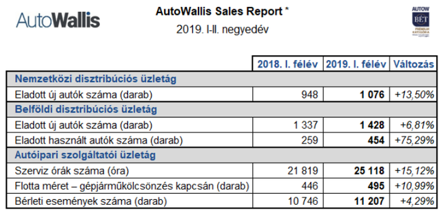 Jelentős növekedés az AutoWallisnál