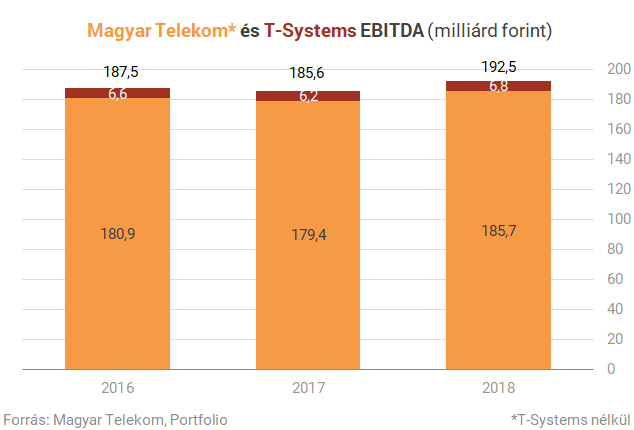 Hogy változik meg a Telekom a T-Systems eladásával?