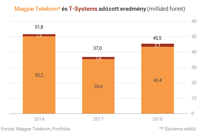 Hogy változik meg a Telekom a T-Systems eladásával?