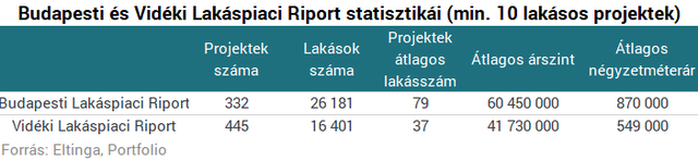Nagy a szakadék az országos és a fővárosi lakáspiac között