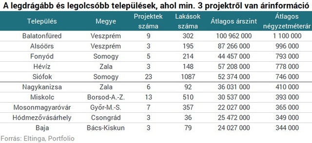 Meghökkentően drágák a vidéki új lakások: néhol már elérik a fővárosi árakat