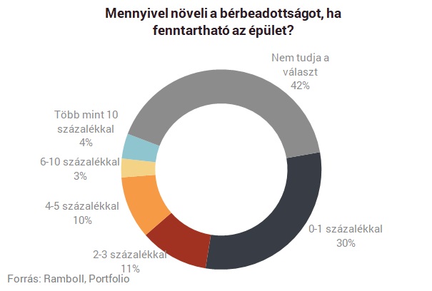 Szerinted sincs elég korszerű épület? - Ezek a legnagyobb akadályok