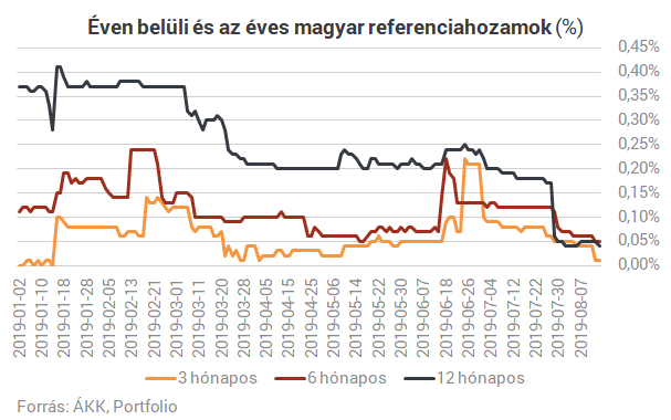 Nagyon jól járt, akinek ilyen befektetése van - De érdemes még beszállni?