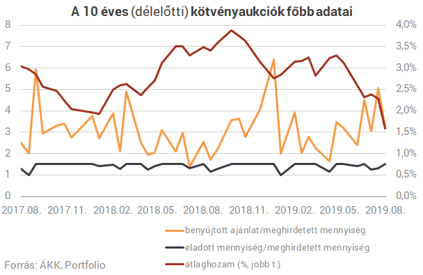 Beszakadtak a hozamok,sosem jutott ilyen olcsón pénzhez Magyarország