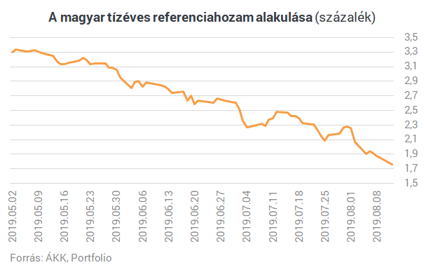Azt hiszed, vége a kötvénypiaci őrületnek? Akkor nézd meg ezt az ábrát Magyarországról!