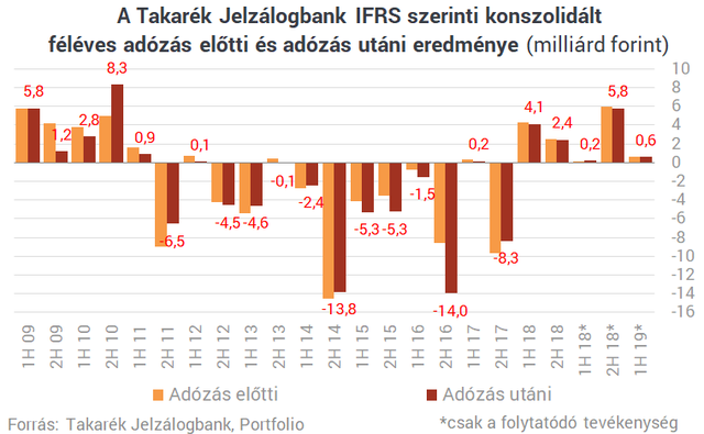 A töredékére zsugorodik a Takarék Jelzálogbank