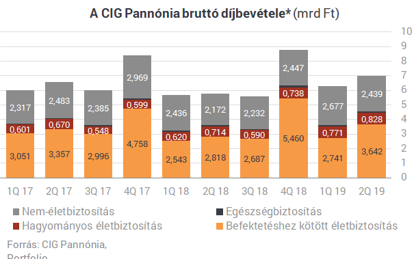Csúnya veszteségbe szaladt bele a CIG Pannónia