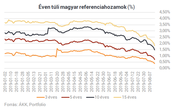 Nagyon jól járt, akinek ilyen befektetése van - De érdemes még beszállni?