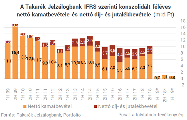 A töredékére zsugorodik a Takarék Jelzálogbank