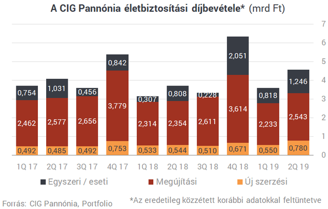 Csúnya veszteségbe szaladt bele a CIG Pannónia