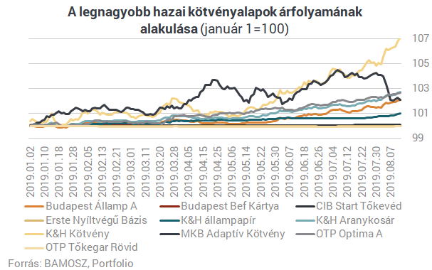 Nagyon jól járt, akinek ilyen befektetése van - De érdemes még beszállni?