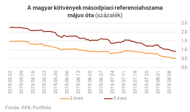 Azt hiszed, vége a kötvénypiaci őrületnek? Akkor nézd meg ezt az ábrát Magyarországról!