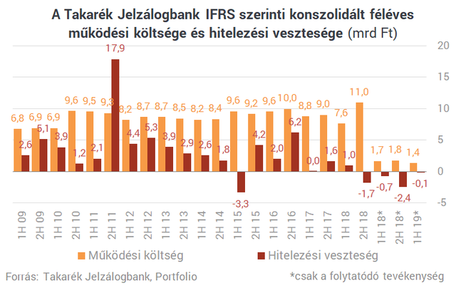 A töredékére zsugorodik a Takarék Jelzálogbank