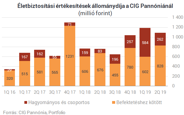 Csúnya veszteségbe szaladt bele a CIG Pannónia