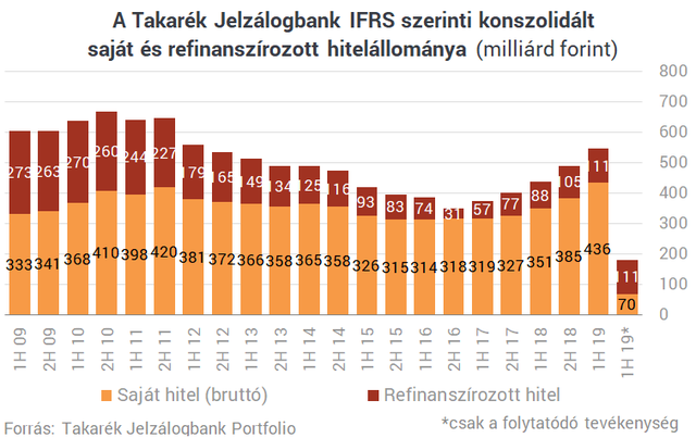 A töredékére zsugorodik a Takarék Jelzálogbank