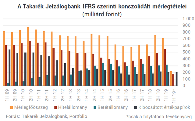 A töredékére zsugorodik a Takarék Jelzálogbank