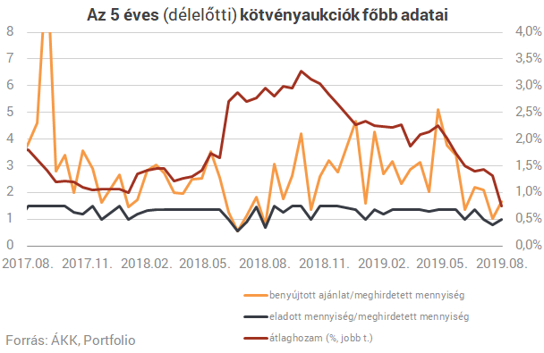 Beszakadtak a hozamok,sosem jutott ilyen olcsón pénzhez Magyarország