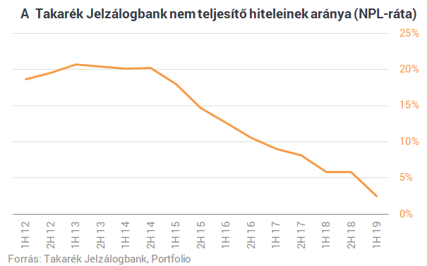 A töredékére zsugorodik a Takarék Jelzálogbank