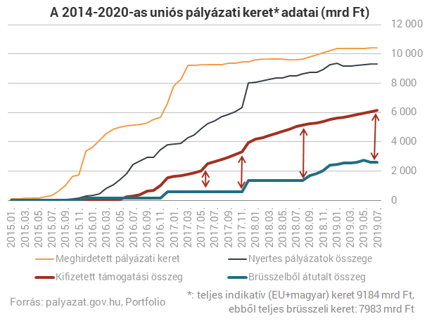 A nyár kellős közepén pörgött fel az EU-pénzosztás Magyarországon