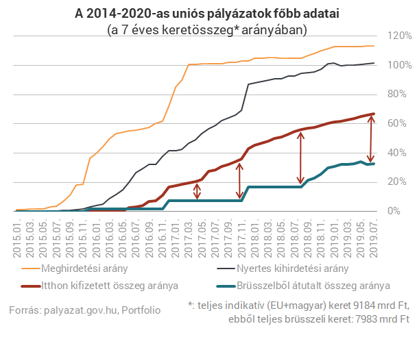 A nyár kellős közepén pörgött fel az EU-pénzosztás Magyarországon