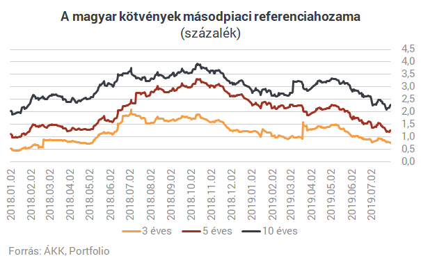 A németeknek köszönhetően történelmi rekordjához közelít Magyarország