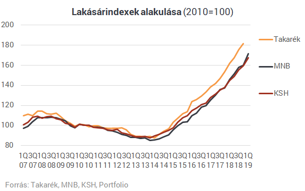 Duplázódhatnak a lakásárak a következő években - Mutatjuk, hogy miért