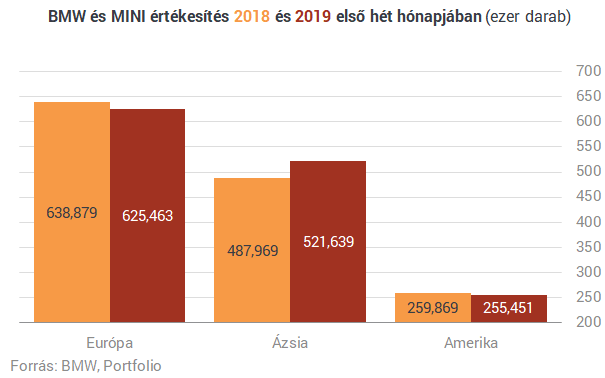 Hasítanak a BMW X modelljei