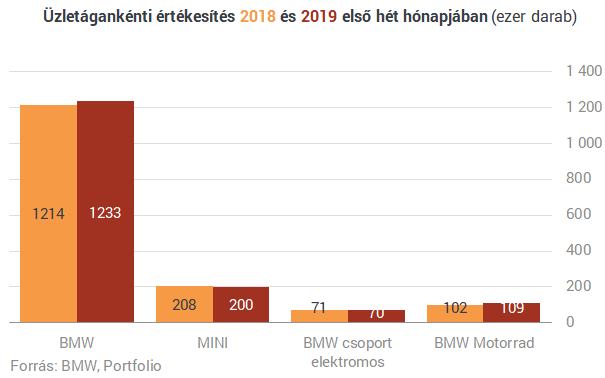 Hasítanak a BMW X modelljei