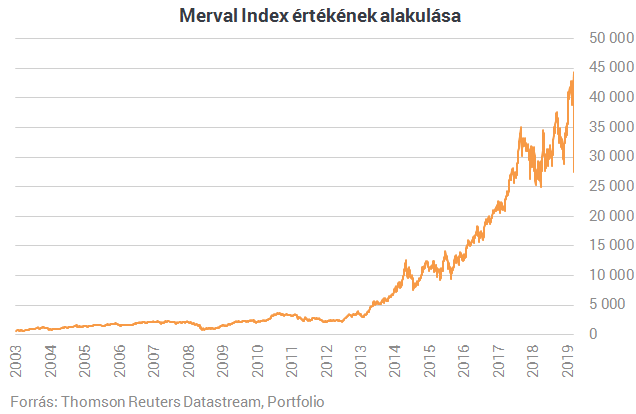Pánik az argentin tőzsdén, sokan már államcsődről beszélnek
