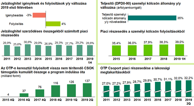 OTP: Rendkívül nehéz a szuperállampapírral versenyezni