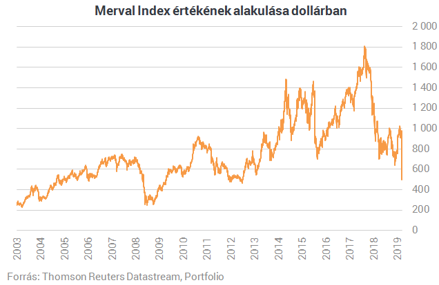 Pánik az argentin tőzsdén, sokan már államcsődről beszélnek