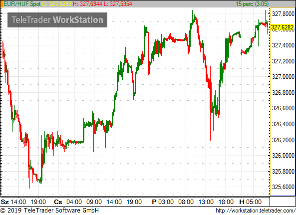 Nem tartott sokáig a forint erősödése, megint célkeresztbe került a 330-as euró
