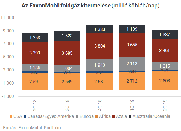Az Exxon drámaian csökkentené európai kitermelését