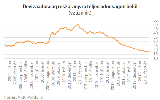 Sosem volt ilyen gyenge a forint árfolyama - Rengeteg magyar a zsebén érezheti