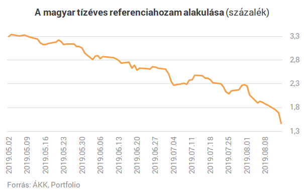 Ez már tényleg őrület: tovább szakadnak a magyar hozamok!