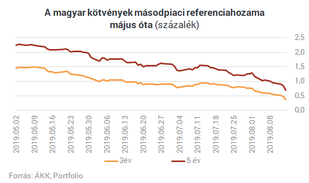 Ez már tényleg őrület: tovább szakadnak a magyar hozamok!