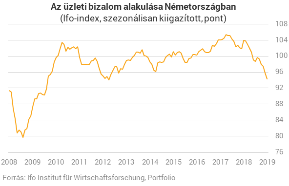 Váratlanul nagyot esett a legfontosabb német konjunktúra-index