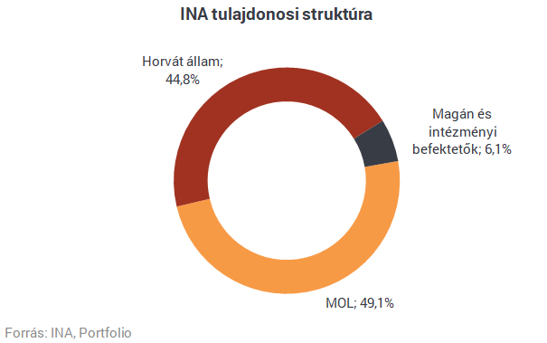 A Mol INA nélkül maradhat