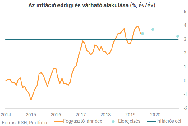 Úgy érzed, minden egyre drágább Magyarországon? - Van egy jó hírünk