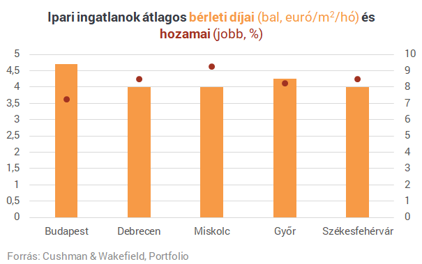 Itt lehet a legnagyobb hozamokat elérni a hazai ingatlanpiacon