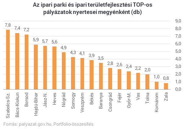 Elkészült a tizedik legnagyobb ipari parki EU-s fejlesztés az országban