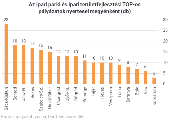 Elkészült a tizedik legnagyobb ipari parki EU-s fejlesztés az országban